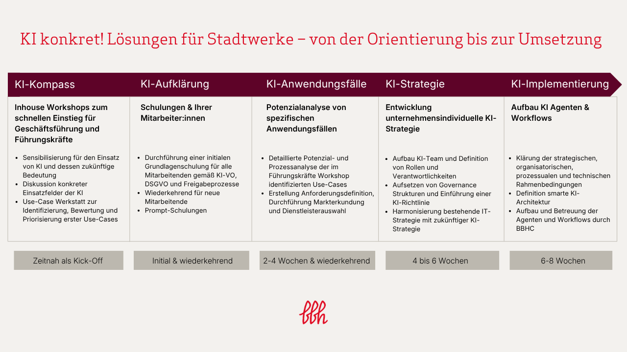 KI konkret! Loesungen fuer Stadtwerke – von der Orientierung bis zur Umsetzung